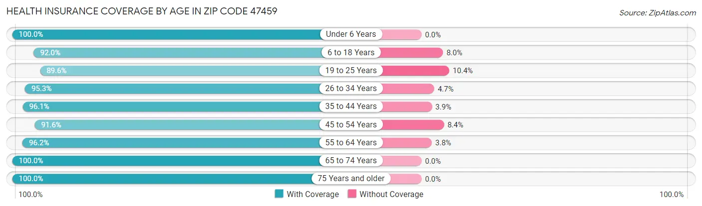 Health Insurance Coverage by Age in Zip Code 47459