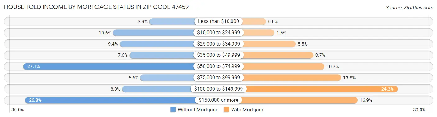 Household Income by Mortgage Status in Zip Code 47459