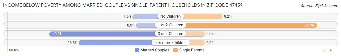 Income Below Poverty Among Married-Couple vs Single-Parent Households in Zip Code 47459