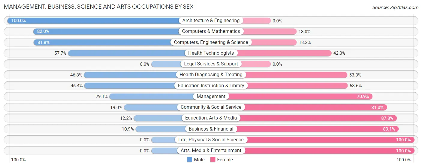 Management, Business, Science and Arts Occupations by Sex in Zip Code 47459