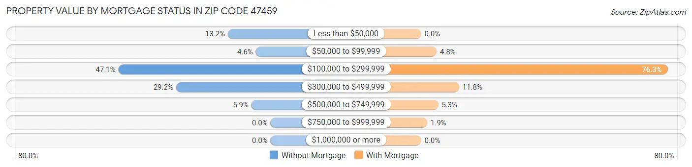 Property Value by Mortgage Status in Zip Code 47459