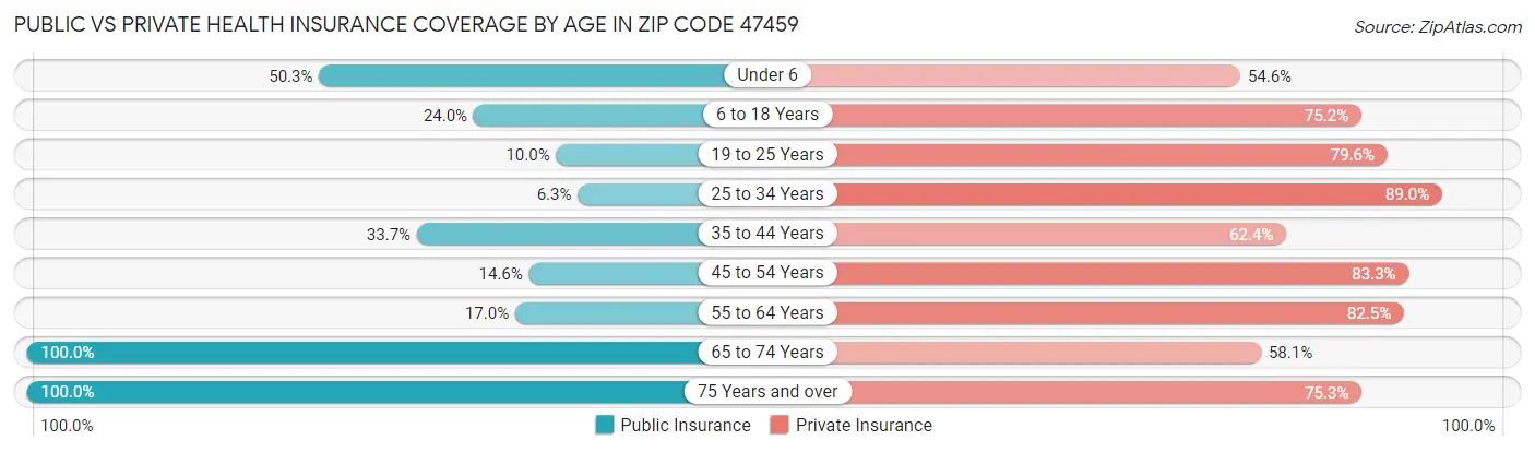 Public vs Private Health Insurance Coverage by Age in Zip Code 47459