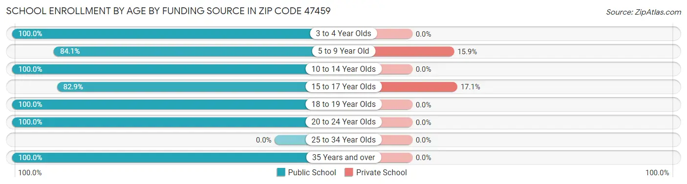School Enrollment by Age by Funding Source in Zip Code 47459