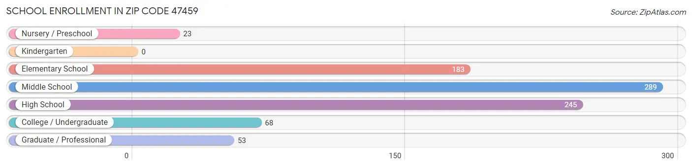 School Enrollment in Zip Code 47459