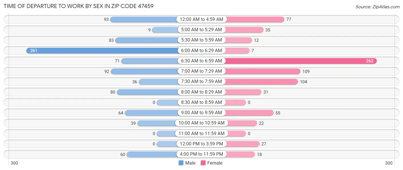Time of Departure to Work by Sex in Zip Code 47459