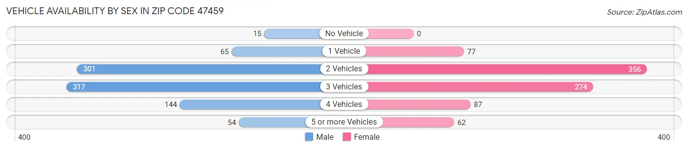 Vehicle Availability by Sex in Zip Code 47459