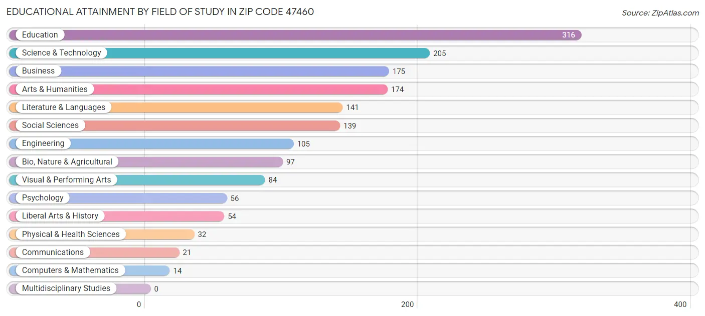 Educational Attainment by Field of Study in Zip Code 47460