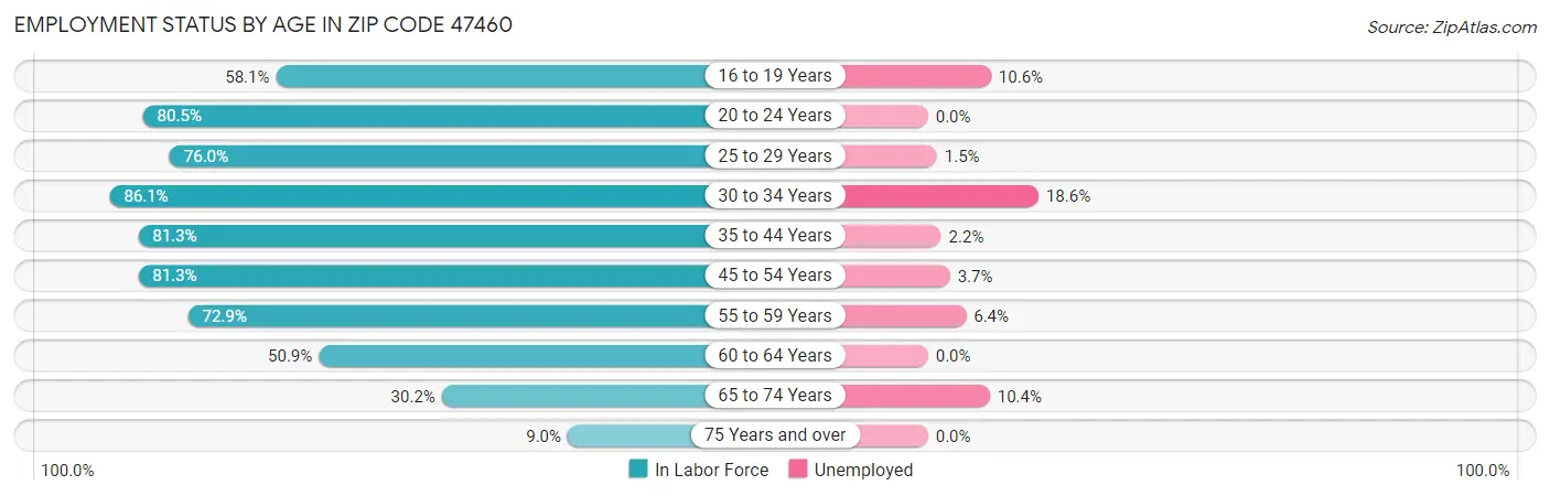 Employment Status by Age in Zip Code 47460