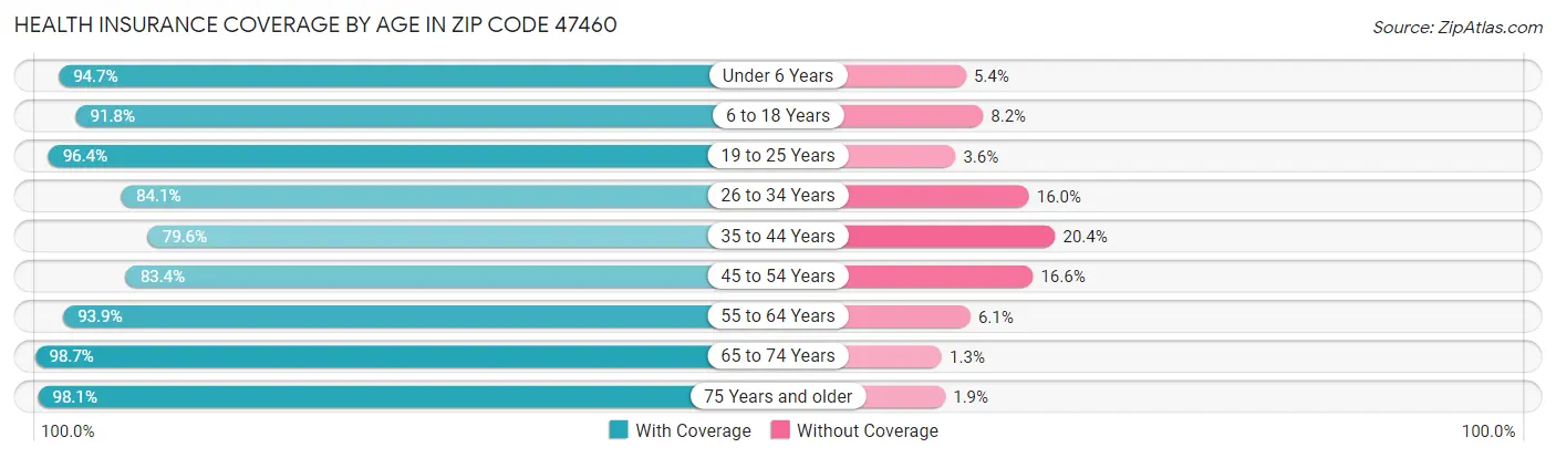 Health Insurance Coverage by Age in Zip Code 47460