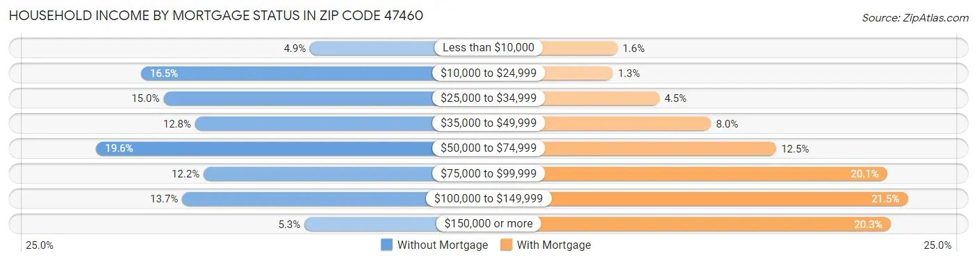 Household Income by Mortgage Status in Zip Code 47460