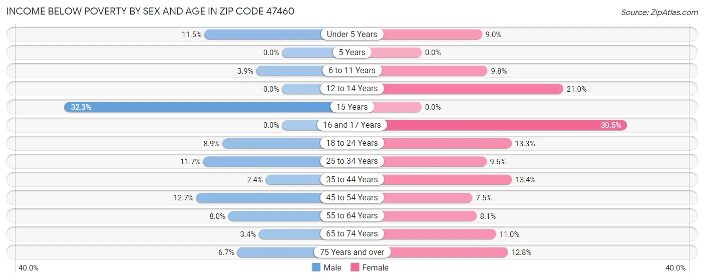 Income Below Poverty by Sex and Age in Zip Code 47460