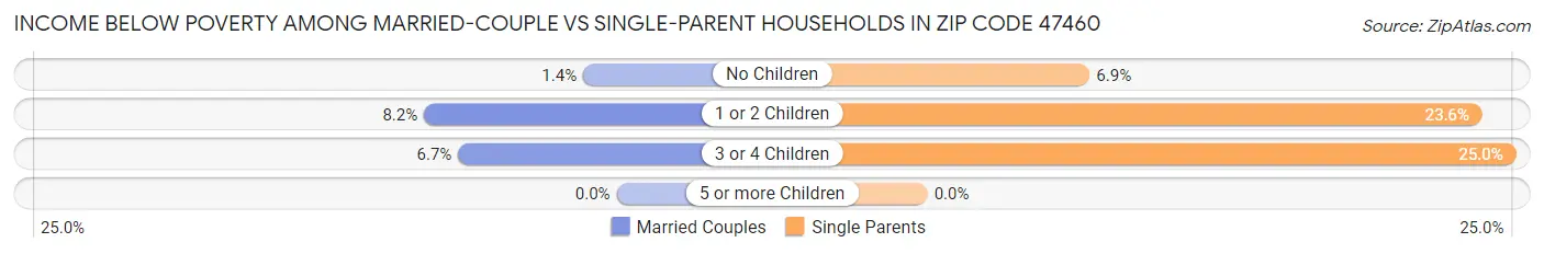Income Below Poverty Among Married-Couple vs Single-Parent Households in Zip Code 47460
