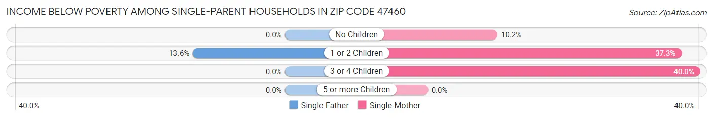 Income Below Poverty Among Single-Parent Households in Zip Code 47460