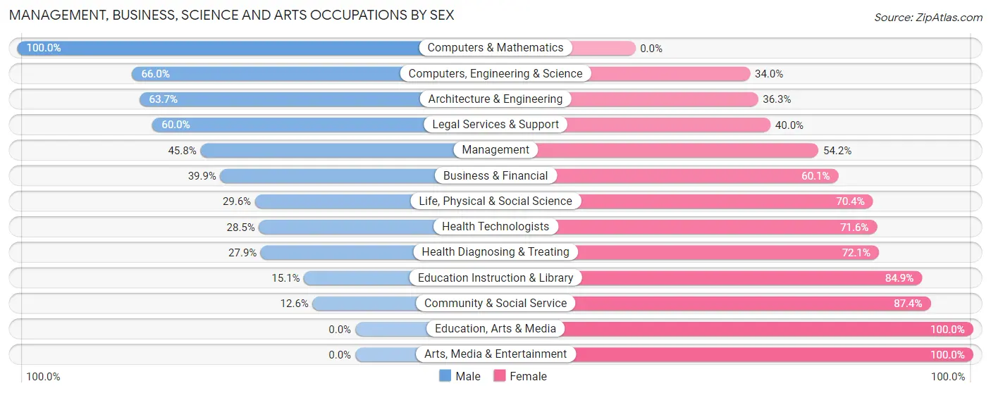 Management, Business, Science and Arts Occupations by Sex in Zip Code 47460