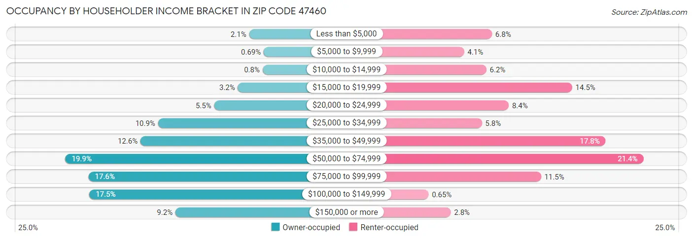 Occupancy by Householder Income Bracket in Zip Code 47460