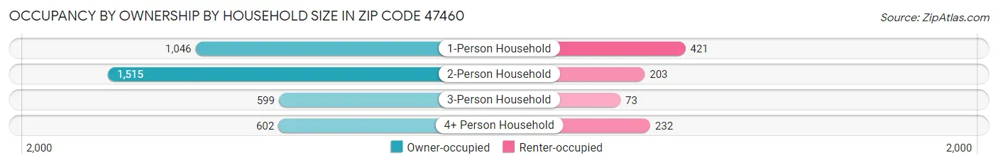 Occupancy by Ownership by Household Size in Zip Code 47460