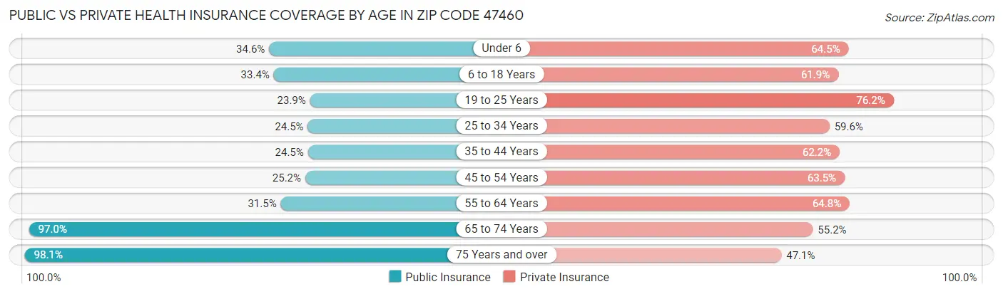 Public vs Private Health Insurance Coverage by Age in Zip Code 47460