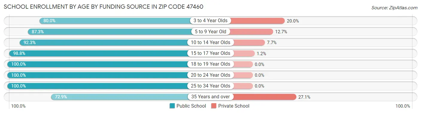 School Enrollment by Age by Funding Source in Zip Code 47460