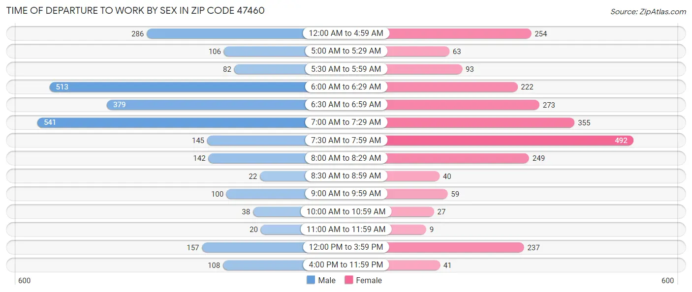 Time of Departure to Work by Sex in Zip Code 47460