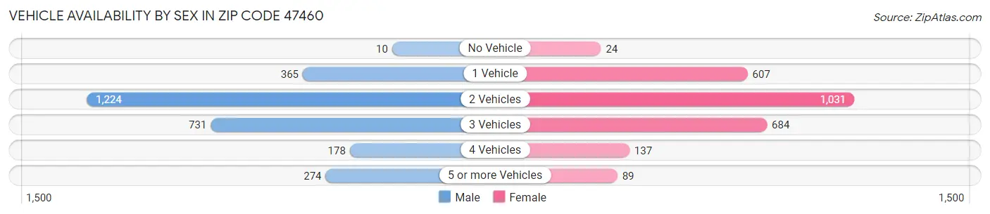 Vehicle Availability by Sex in Zip Code 47460