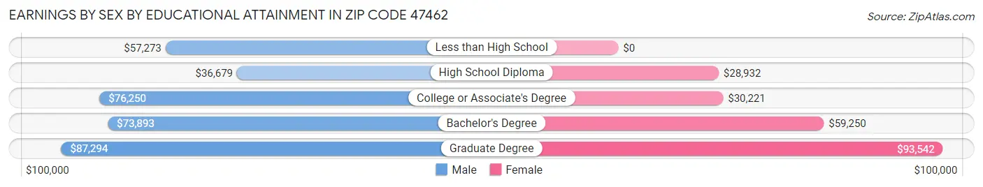 Earnings by Sex by Educational Attainment in Zip Code 47462
