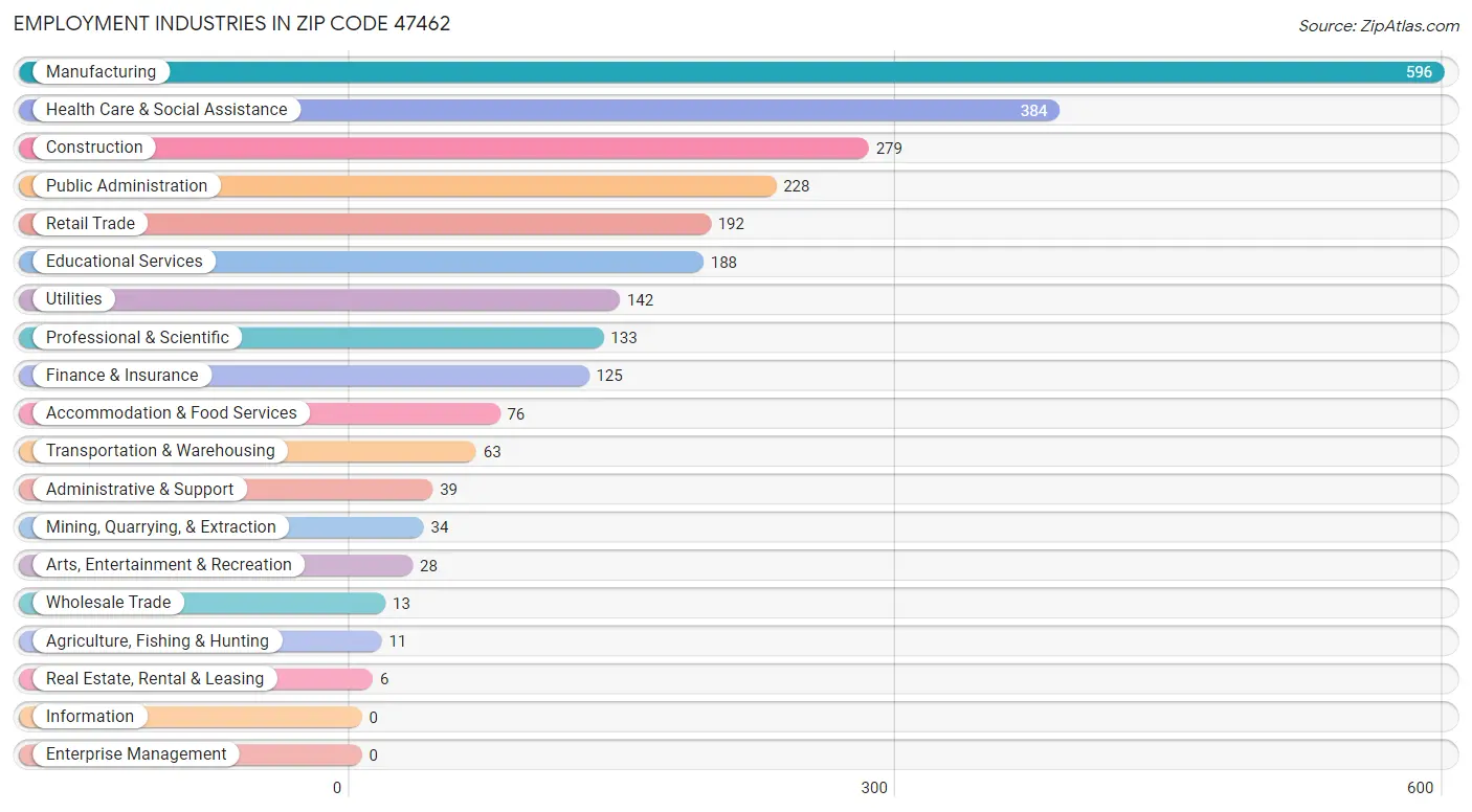 Employment Industries in Zip Code 47462