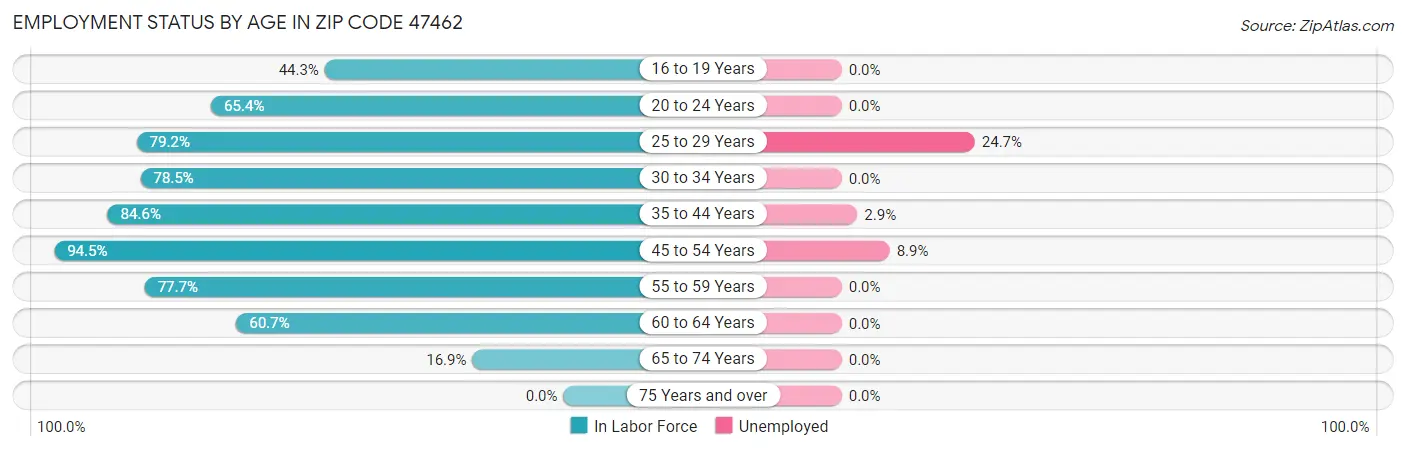 Employment Status by Age in Zip Code 47462