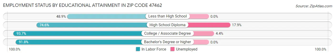 Employment Status by Educational Attainment in Zip Code 47462