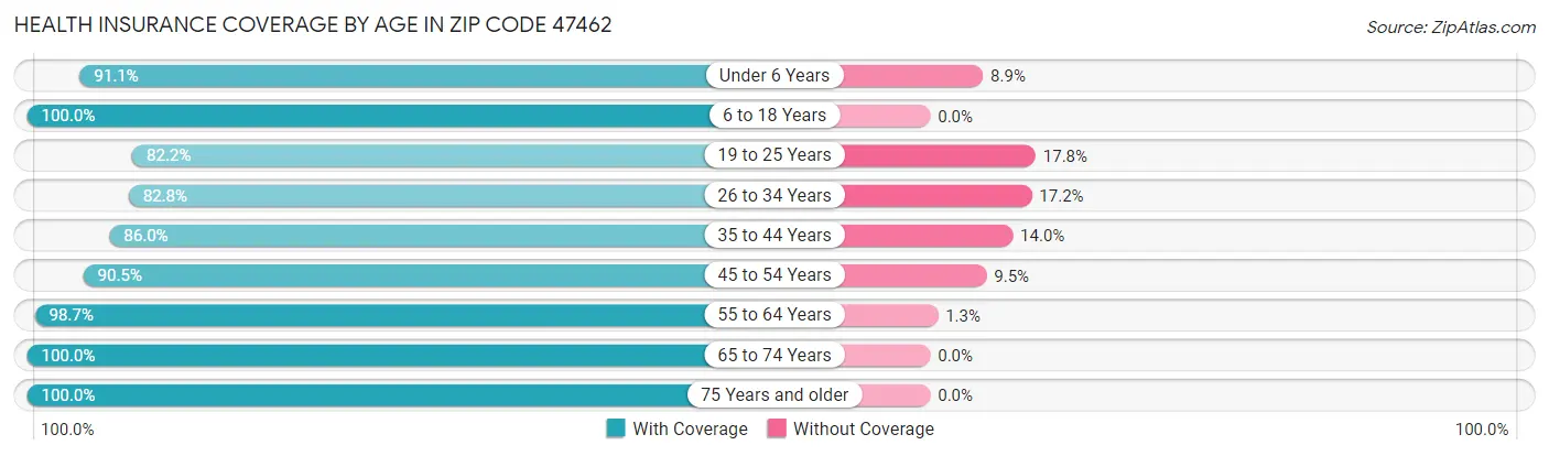 Health Insurance Coverage by Age in Zip Code 47462