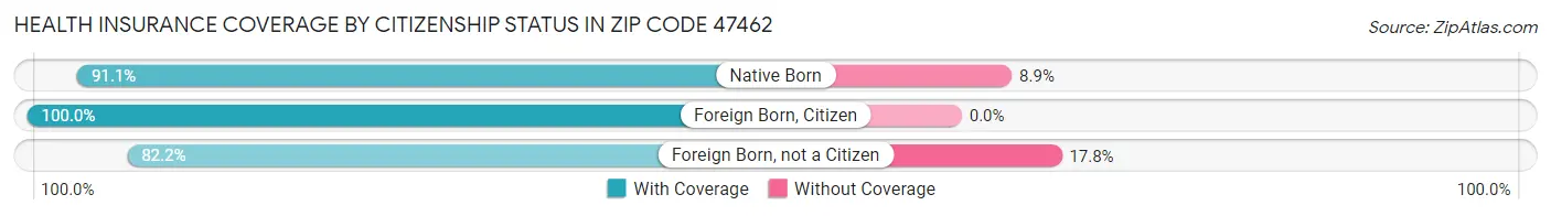 Health Insurance Coverage by Citizenship Status in Zip Code 47462