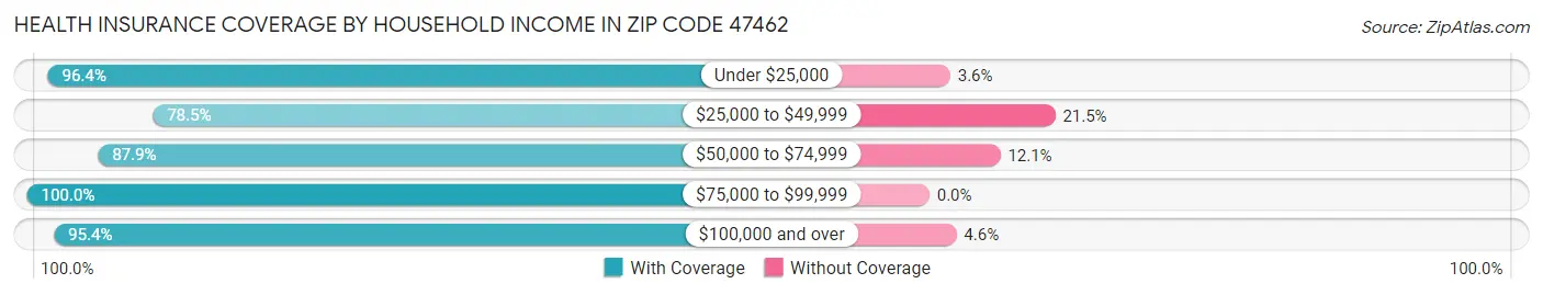 Health Insurance Coverage by Household Income in Zip Code 47462