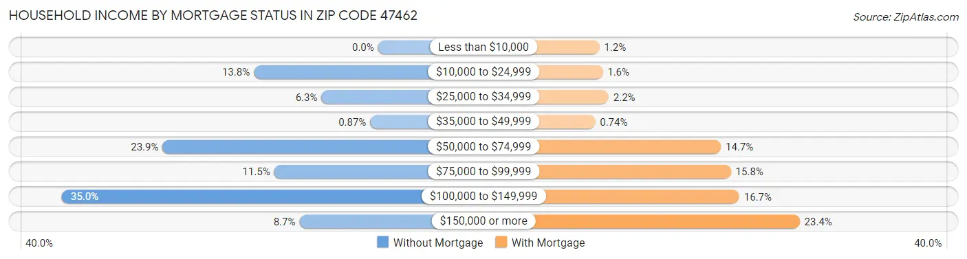 Household Income by Mortgage Status in Zip Code 47462