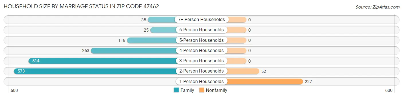 Household Size by Marriage Status in Zip Code 47462