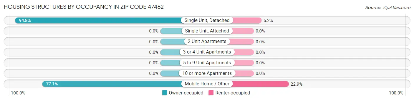 Housing Structures by Occupancy in Zip Code 47462
