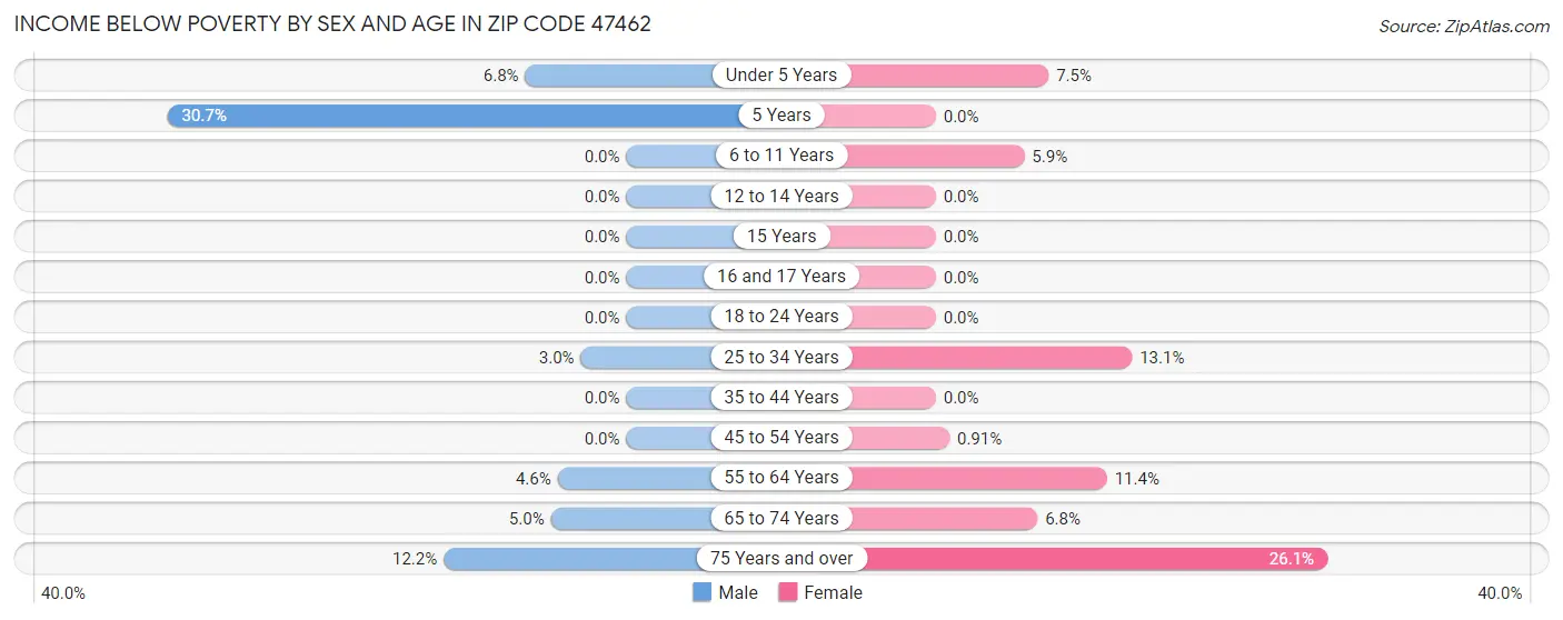 Income Below Poverty by Sex and Age in Zip Code 47462