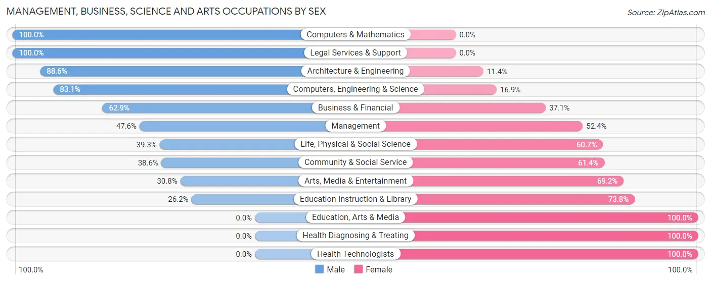 Management, Business, Science and Arts Occupations by Sex in Zip Code 47462