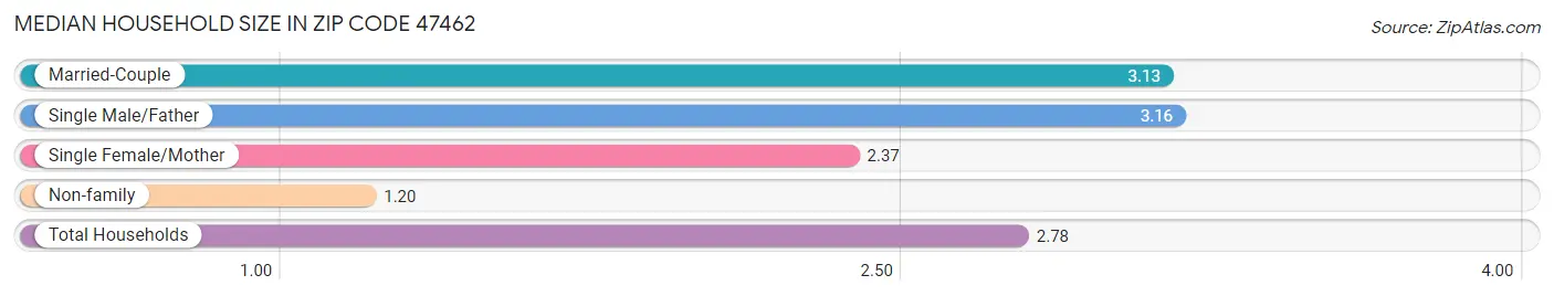 Median Household Size in Zip Code 47462