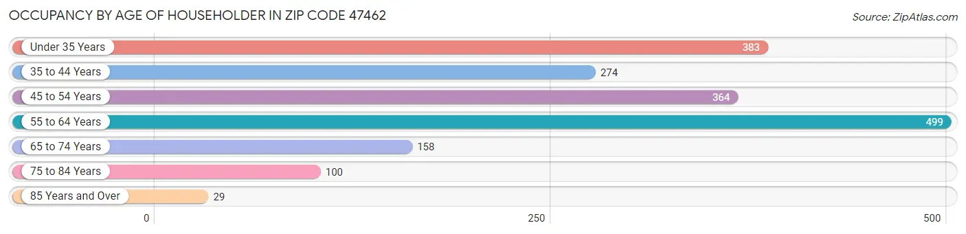 Occupancy by Age of Householder in Zip Code 47462