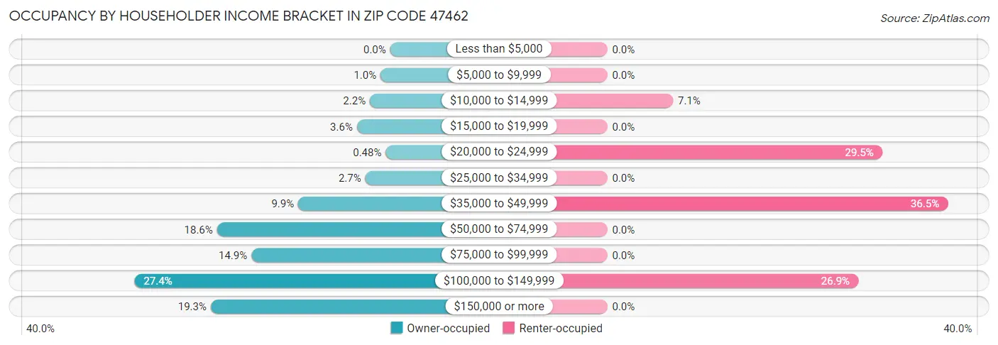 Occupancy by Householder Income Bracket in Zip Code 47462