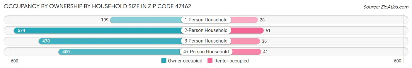 Occupancy by Ownership by Household Size in Zip Code 47462