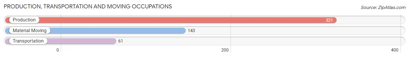 Production, Transportation and Moving Occupations in Zip Code 47462