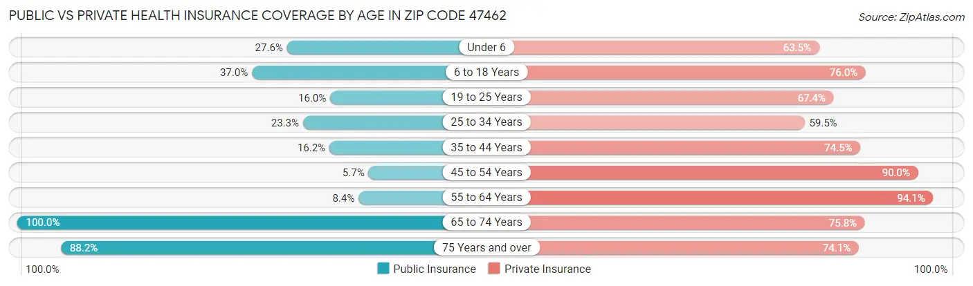 Public vs Private Health Insurance Coverage by Age in Zip Code 47462