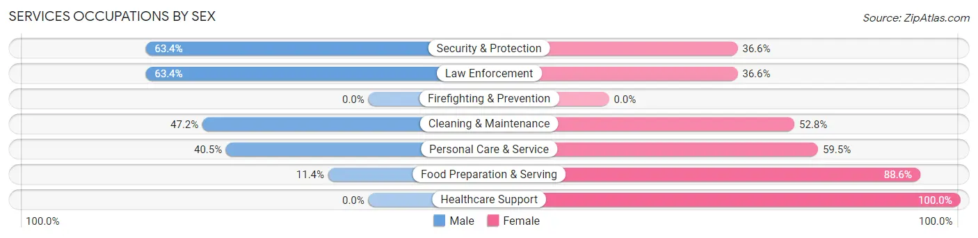 Services Occupations by Sex in Zip Code 47462