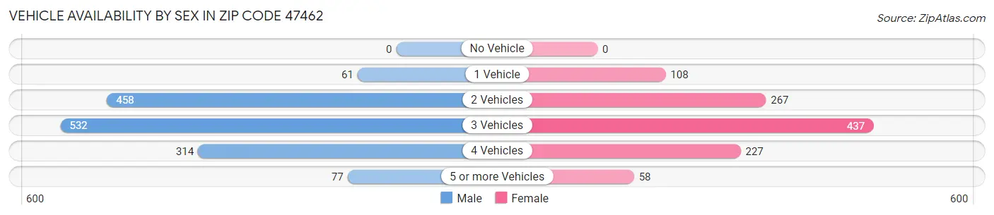 Vehicle Availability by Sex in Zip Code 47462