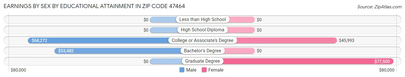 Earnings by Sex by Educational Attainment in Zip Code 47464