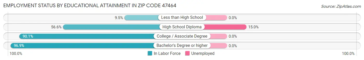 Employment Status by Educational Attainment in Zip Code 47464