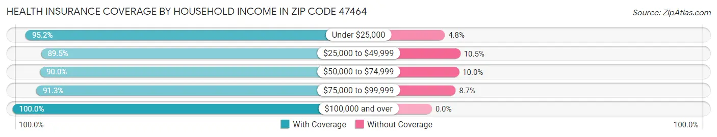Health Insurance Coverage by Household Income in Zip Code 47464