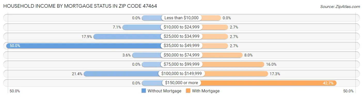 Household Income by Mortgage Status in Zip Code 47464