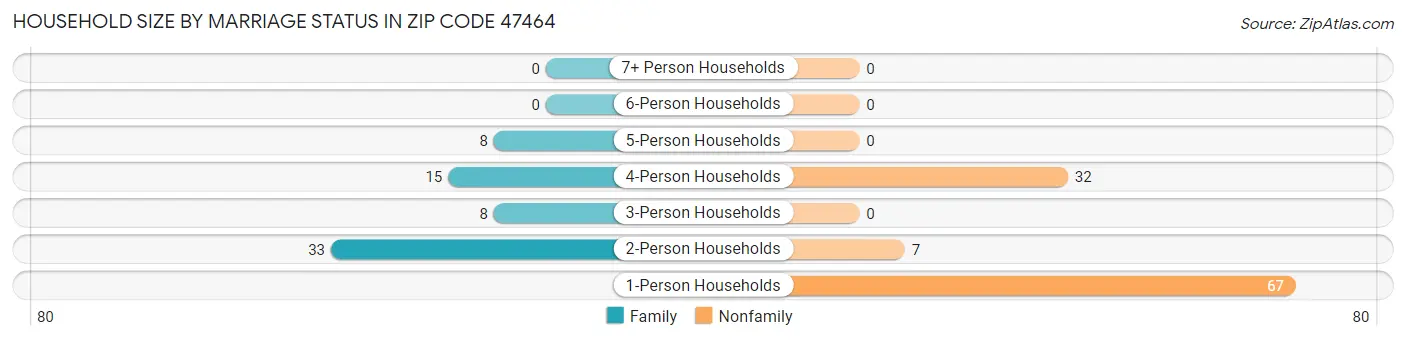 Household Size by Marriage Status in Zip Code 47464
