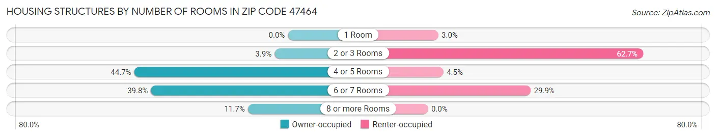Housing Structures by Number of Rooms in Zip Code 47464